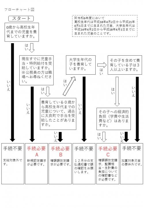 児童手当に関するお知らせ