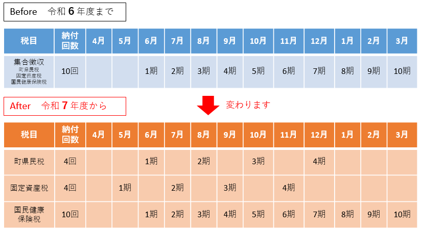 納付回数・納付月が変わります