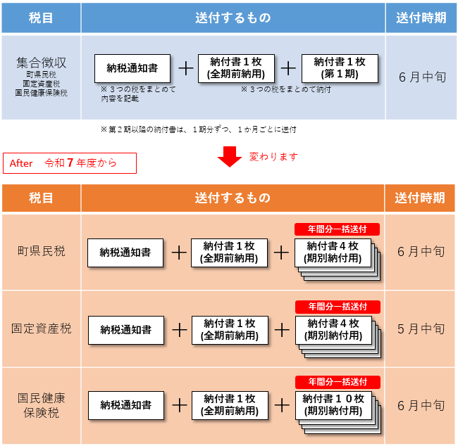 納税通知書・納付書が変わります