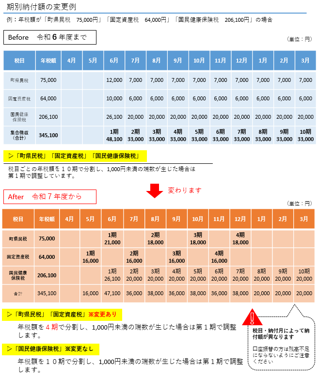 期別の納付額が変わります