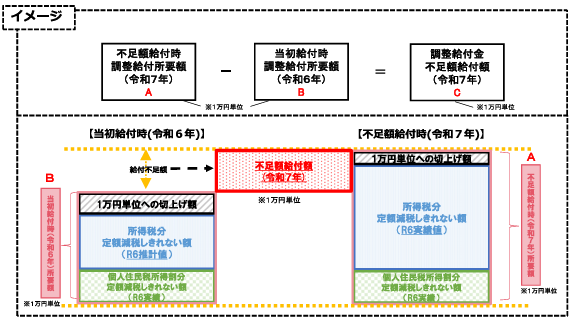 不足額給付イメージ 不足額給付イメージ