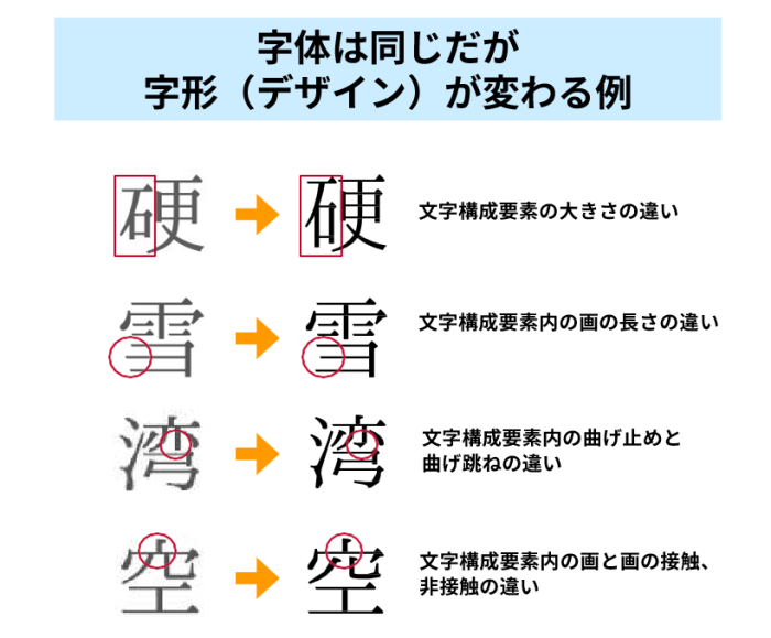 字体は同じだが字形(デザイン)が変わる例 字体は同じだが字形(デザイン)が変わる例